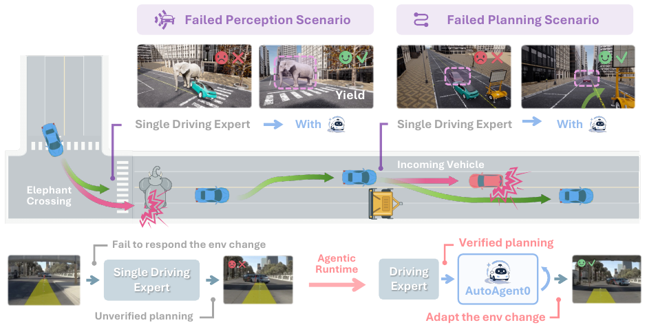 AutoAgent0: An Agentic Runtime for Safe Closed-Loop Driving