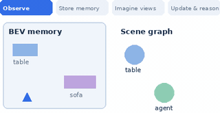 LSM-VLM: Long-Short Memory VLM with World-Model for 3D Spatial Reasoning — method schematic