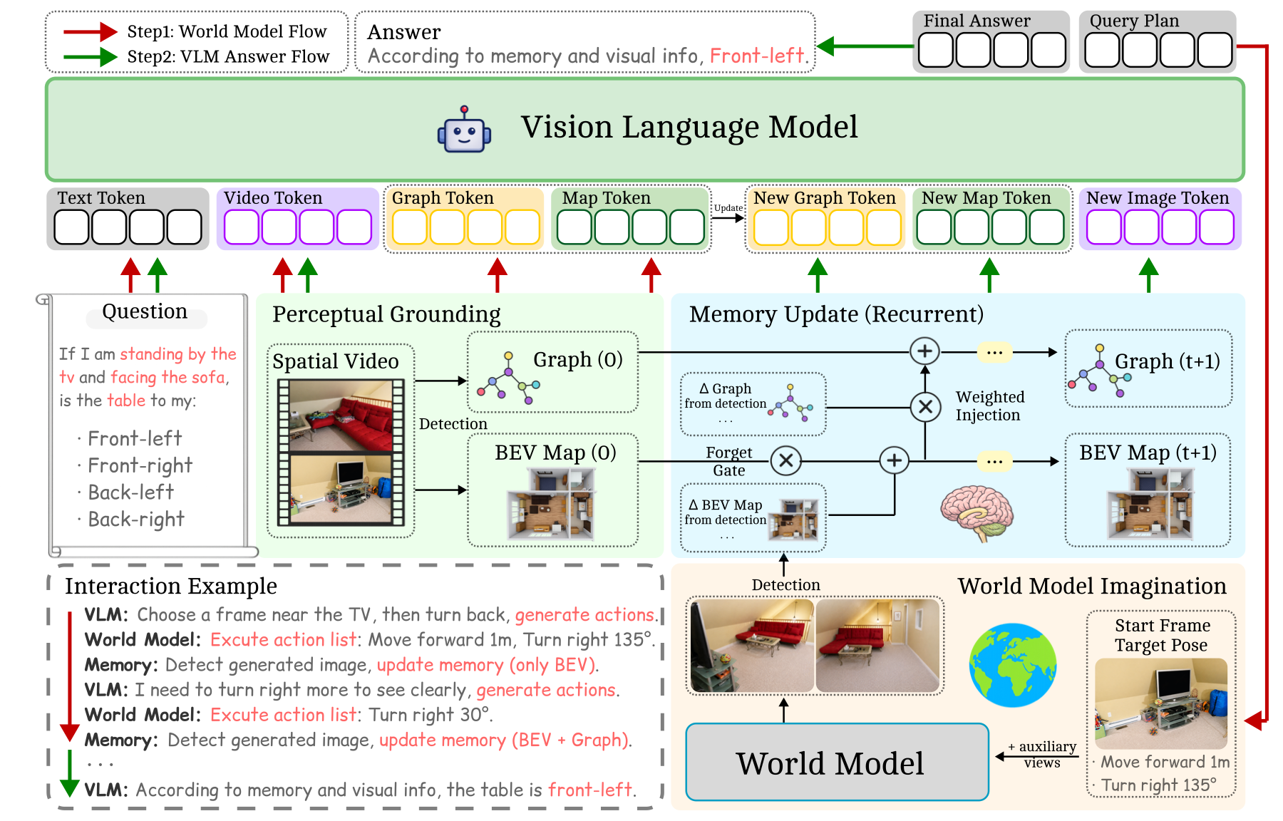 LSM-VLM: Long-Short Memory VLM with World-Model for 3D Spatial Reasoning
